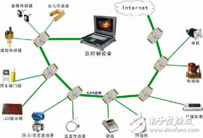 CAN總線與RS485總線應(yīng)用概述及區(qū)別