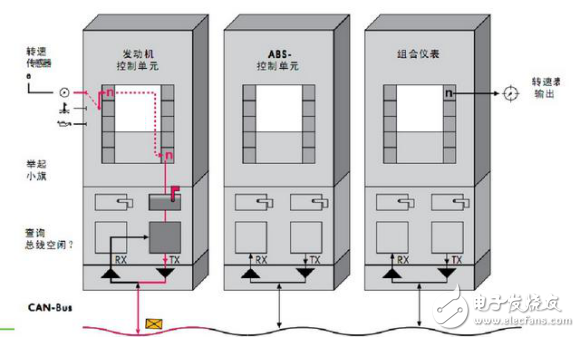 CAN總線與RS485總線應(yīng)用概述及區(qū)別