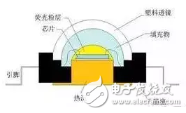 LED封裝膠分類及常見問題