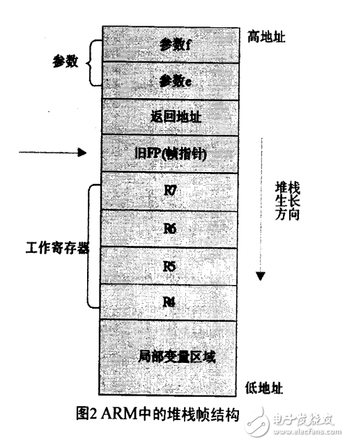 ARM匯編和C接口技術機制研究和應用