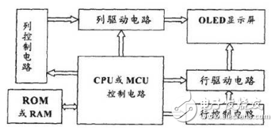 OLED驅動顯示系統的構成與三家OLED完整驅動顯示系統的介紹