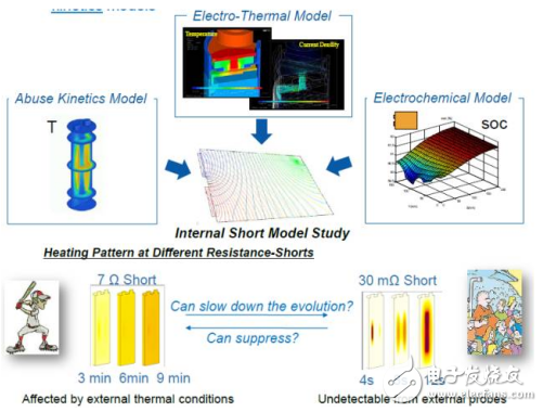 鋰離子電池內短路模型的研究背景與方法的介紹