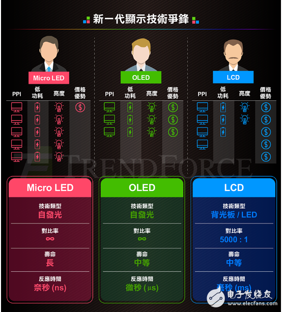 OLED面板及Micro LED顯示技術的介紹