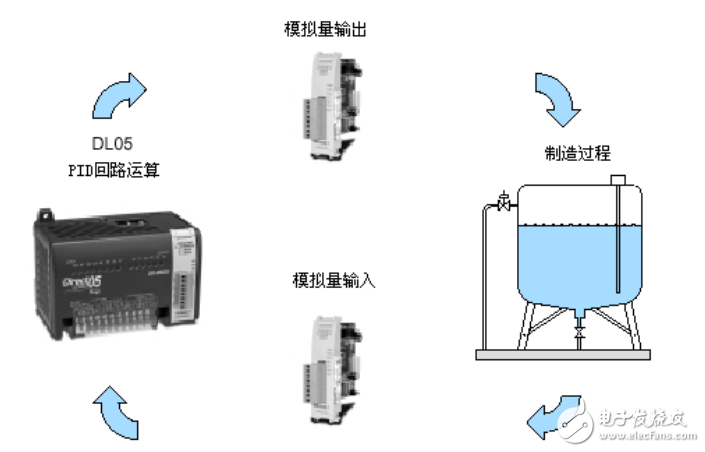 DL05系列PID功能技術資料