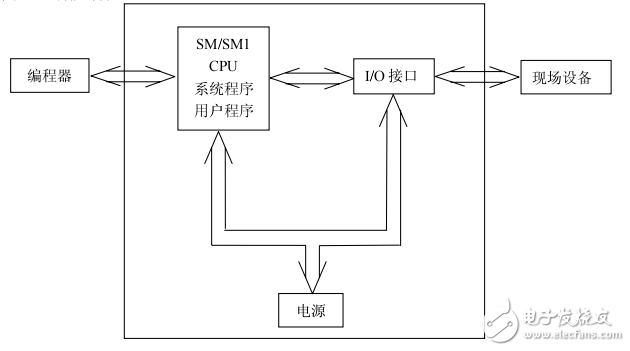 SM系列PLC應(yīng)用指南