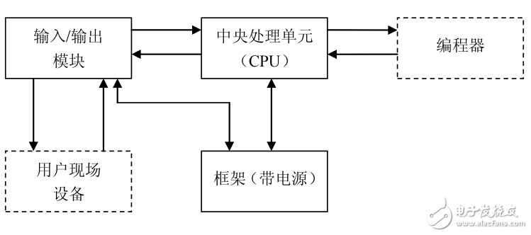 PLC系列SR21和SR22用戶指南