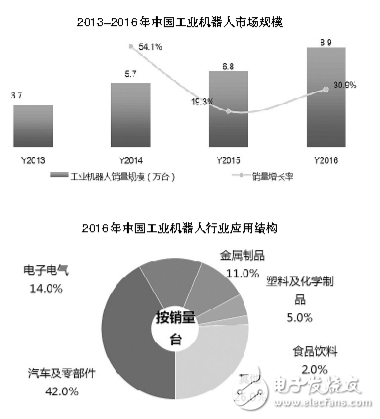 機器人的發展快速推進了工業化數字化的進程