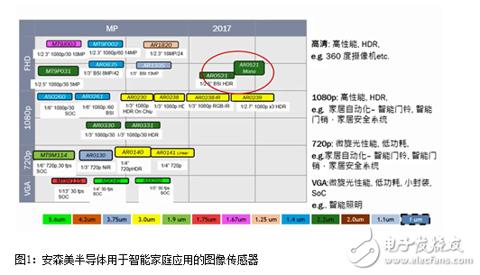 安森美半導體如何為物聯網塑造全新的“眼睛”