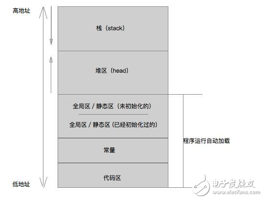 iOS系統(tǒng)為一個(gè)APP分配的內(nèi)存