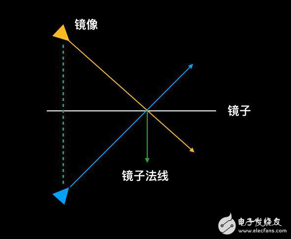 學(xué)習(xí)OpenGL ES模擬真實(shí)平面鏡的反射制造逼真3D效果