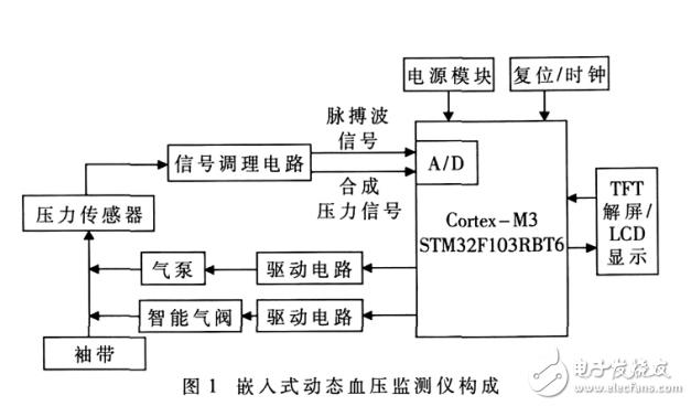 一種新型的嵌入式動態(tài)血壓監(jiān)測儀研制