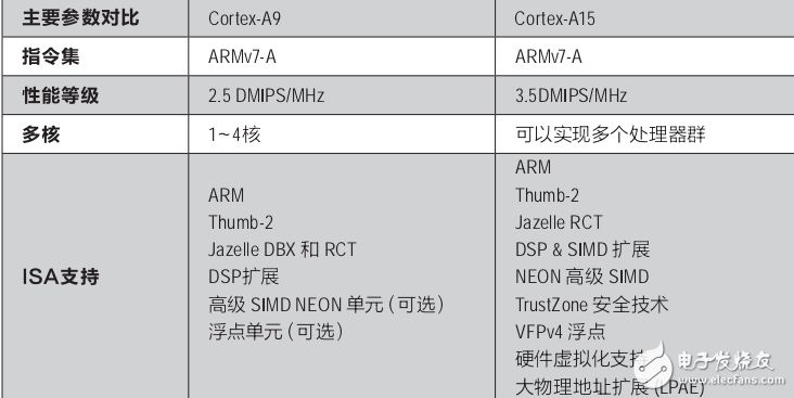 協處理器群以小博大Cortex_A15的大小核戰略