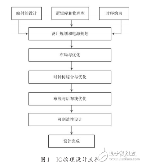 無線火災監測系統中微處理器芯片的物理設計