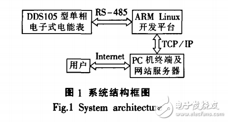 ARM和LAMP技術(shù)的抄表服務器系統(tǒng)