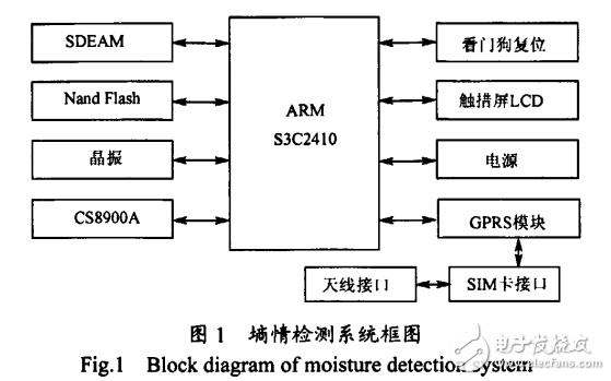 基于ARM和GPRS的遠(yuǎn)程土壤墑情監(jiān)測(cè)預(yù)報(bào)系統(tǒng)