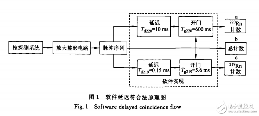 基于ARM的軟件延遲符合法氡同位素分辨測量實(shí)驗(yàn)系統(tǒng)研制