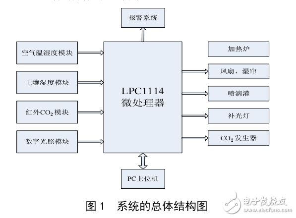 基于LPC1114的設(shè)施大棚智能測控系統(tǒng)的設(shè)計(jì)