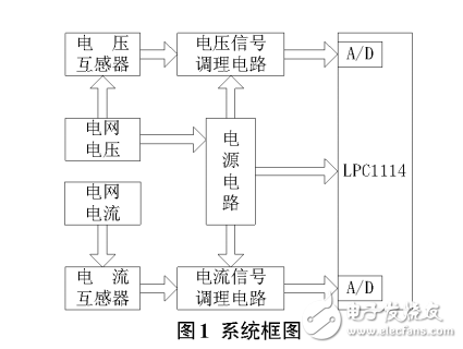 基于LPC1114的加窗差值FFT算法的諧波檢測設計