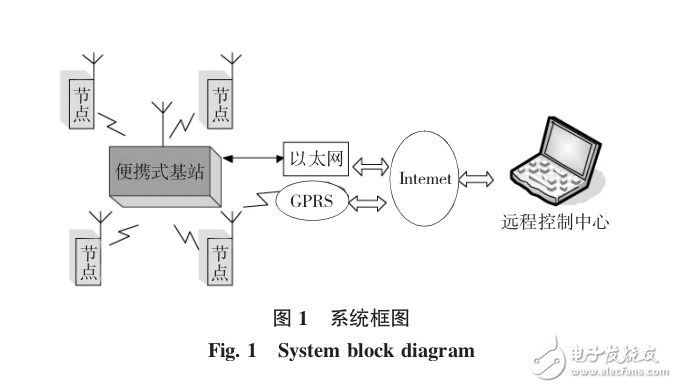 基于無線傳感器網(wǎng)絡的氣象應急監(jiān)測系統(tǒng)研究