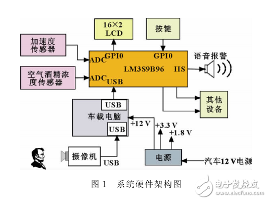 基于多傳感器信息融合的危險駕駛行為檢測系統