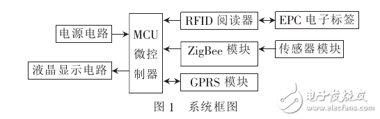 基于STM32的物聯(lián)網(wǎng)開發(fā)應(yīng)用系統(tǒng)設(shè)計