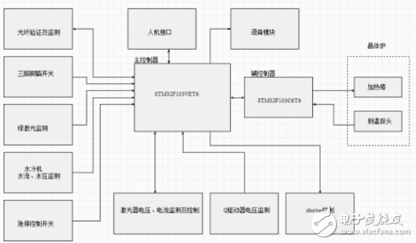 基于STM32的綠激光手術儀控制系統的設計