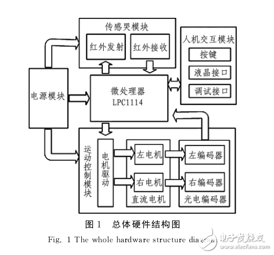 基于LPC1114的迷宮機器人的設計與實現