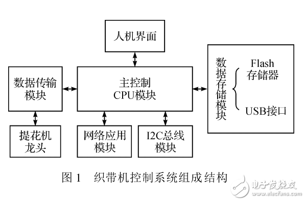 基于ARMCortex_M3的織帶機控制系統(tǒng)設(shè)計