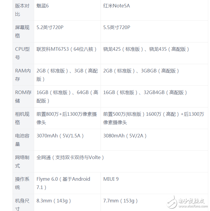 魅藍(lán)6和紅米Note5A對比評測：告訴你誰更值得入手