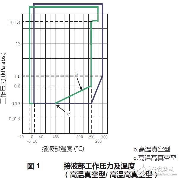 基于AT9000的遠傳法蘭的絕對壓力變送器