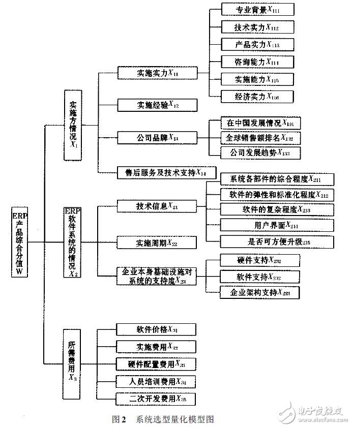 基于ERP系統的選型指南