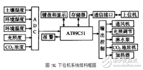 基于單片機的溫室自動化監測系統