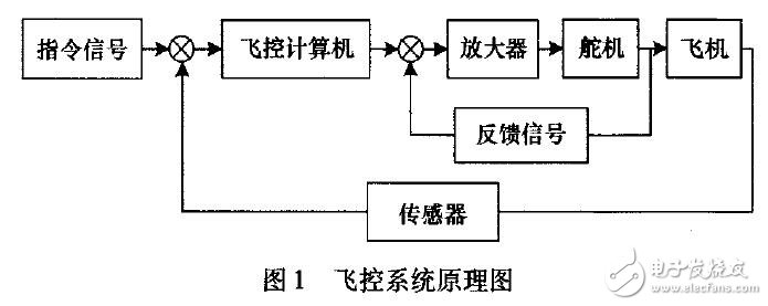 基于ATmegal28的無人機控制系統硬件設計