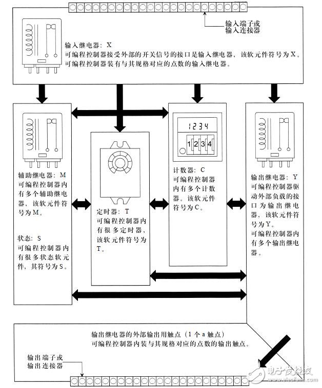 基于FX的可編程控制器的特點(diǎn)及功能