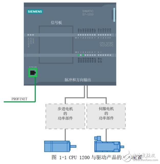 基于S7-1200的運動控制功能介紹