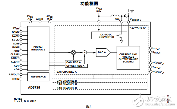 AD5735四通道12-bit串行輸入4-20mA和電壓輸出DAC提供動態電源控制