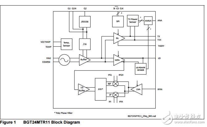 bgt24mtr11硅鍺24 GHz收發(fā)器集成電路