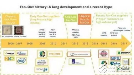 扇出型封裝技術的發展歷史及其優勢詳解