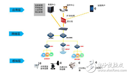 物聯網3個層級的介紹與云計算、大數據和人工智能之間的關系分析