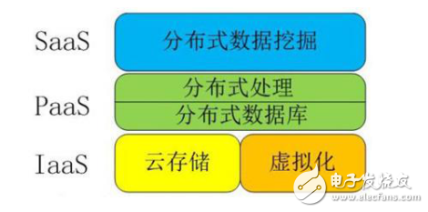 物聯網3個層級的介紹與云計算、大數據和人工智能之間的關系分析