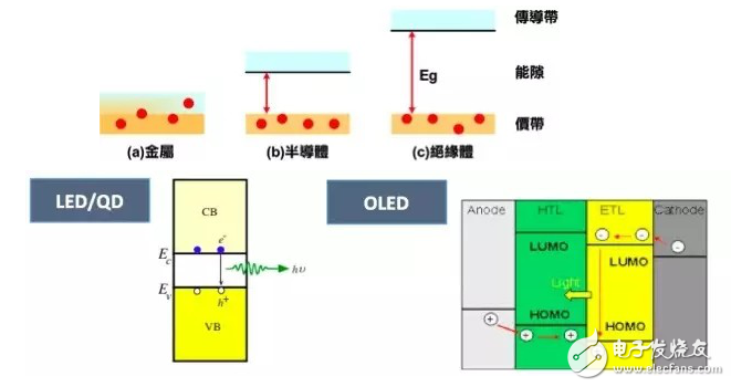 發光原理與量子點技術的介紹