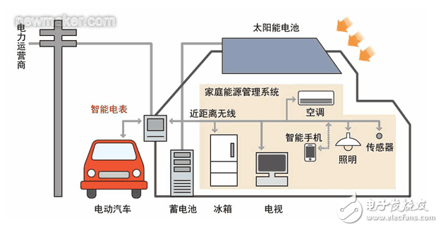 智能電表的含義及其兩個主要優點的介紹