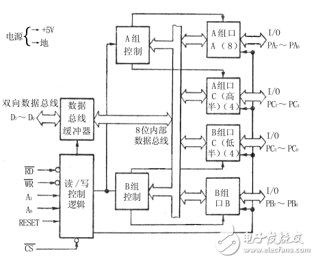 8255A_8255A-5可編程外設(shè)接口資料