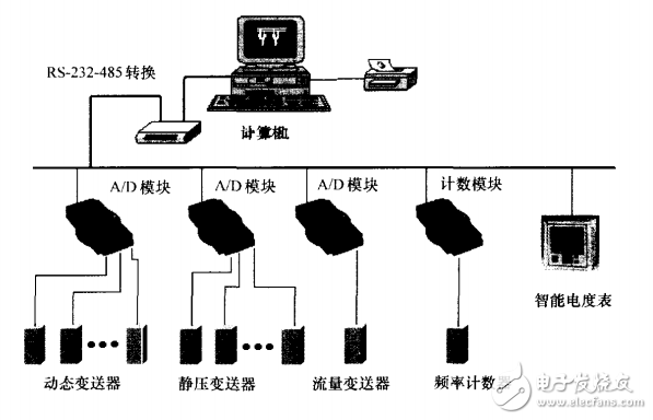 采用組態王和微機監控技術設計的通風機性能實驗