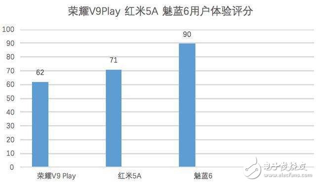 魅族魅藍(lán)6怎么樣？魅藍(lán)6評測：魅藍(lán)6百元機中的新寵兒，外觀、拍照、體驗簡直完美