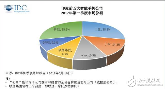 最新數據：每分鐘有347名印度人買小米，三星在印度市場的“一哥”地位終將不保！