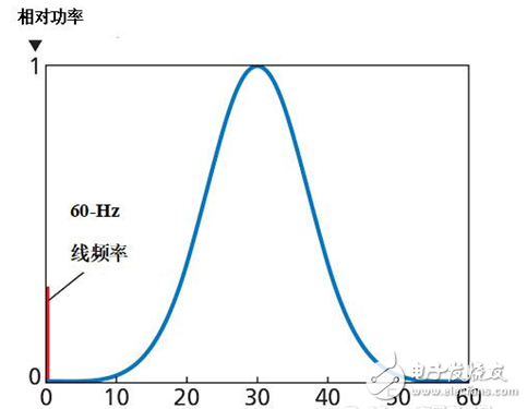 如何驅動LED燈串小絕招