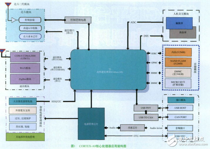 ARMCortex_A8在北斗導航領域的應用