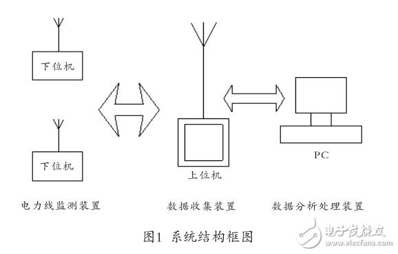 電力線路無線測溫系統下位機設計