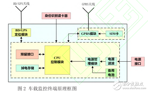 采用北斗模塊的車載監控終端設計與實現